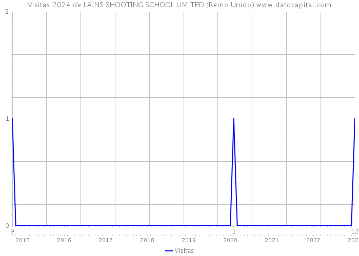 Visitas 2024 de LAINS SHOOTING SCHOOL LIMITED (Reino Unido) 