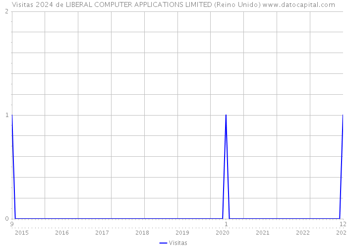Visitas 2024 de LIBERAL COMPUTER APPLICATIONS LIMITED (Reino Unido) 