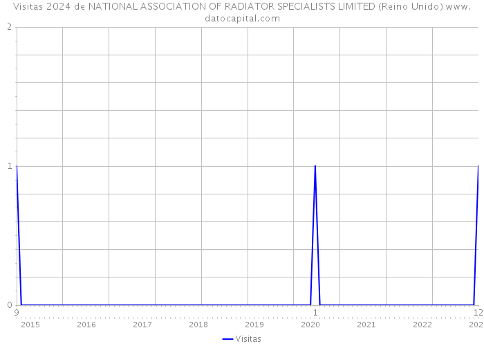 Visitas 2024 de NATIONAL ASSOCIATION OF RADIATOR SPECIALISTS LIMITED (Reino Unido) 