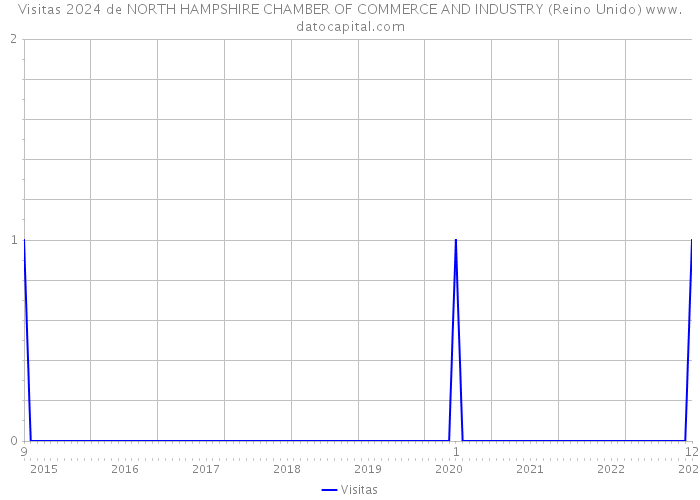 Visitas 2024 de NORTH HAMPSHIRE CHAMBER OF COMMERCE AND INDUSTRY (Reino Unido) 