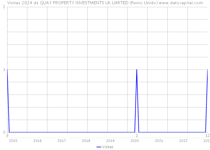 Visitas 2024 de QUAY PROPERTY INVESTMENTS UK LIMITED (Reino Unido) 