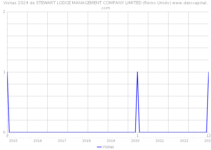 Visitas 2024 de STEWART LODGE MANAGEMENT COMPANY LIMITED (Reino Unido) 