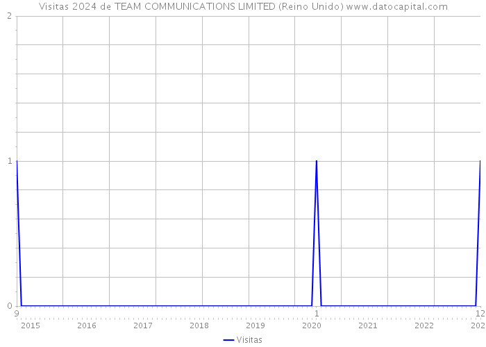 Visitas 2024 de TEAM COMMUNICATIONS LIMITED (Reino Unido) 