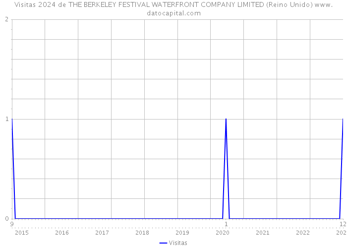 Visitas 2024 de THE BERKELEY FESTIVAL WATERFRONT COMPANY LIMITED (Reino Unido) 