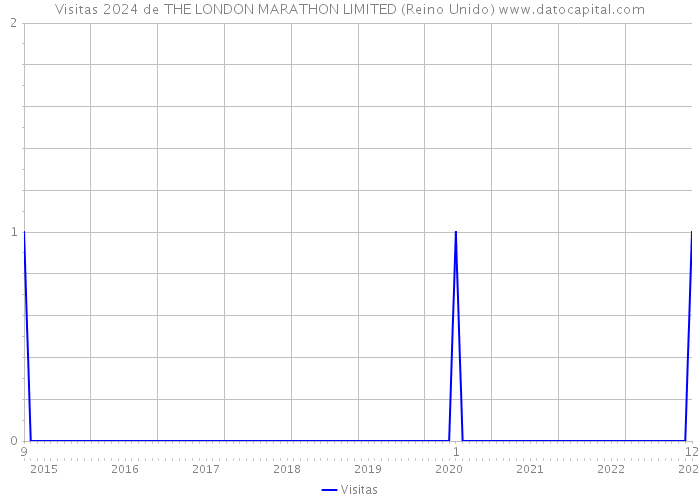 Visitas 2024 de THE LONDON MARATHON LIMITED (Reino Unido) 