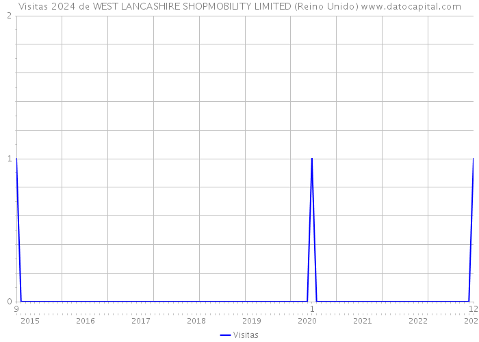 Visitas 2024 de WEST LANCASHIRE SHOPMOBILITY LIMITED (Reino Unido) 