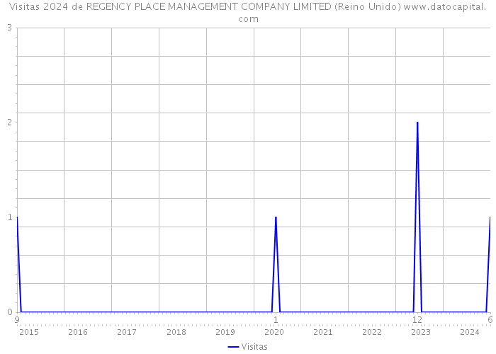 Visitas 2024 de REGENCY PLACE MANAGEMENT COMPANY LIMITED (Reino Unido) 