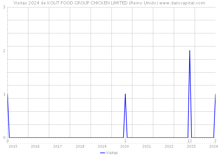 Visitas 2024 de KOUT FOOD GROUP CHICKEN LIMITED (Reino Unido) 