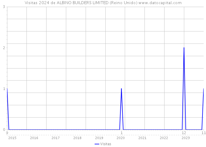 Visitas 2024 de ALBINO BUILDERS LIMITED (Reino Unido) 