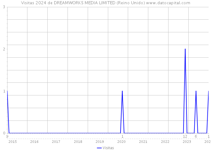 Visitas 2024 de DREAMWORKS MEDIA LIMITED (Reino Unido) 