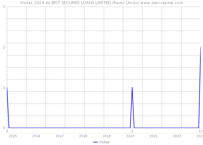 Visitas 2024 de BRIT SECURED LOANS LIMITED (Reino Unido) 