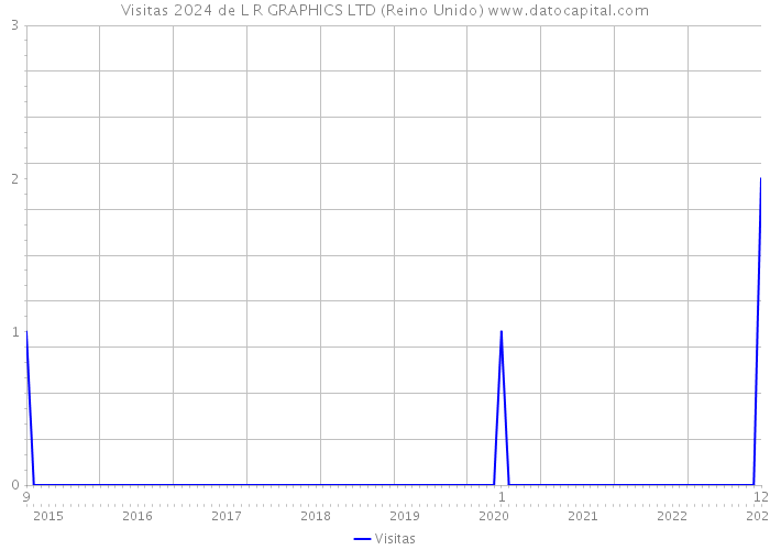 Visitas 2024 de L R GRAPHICS LTD (Reino Unido) 