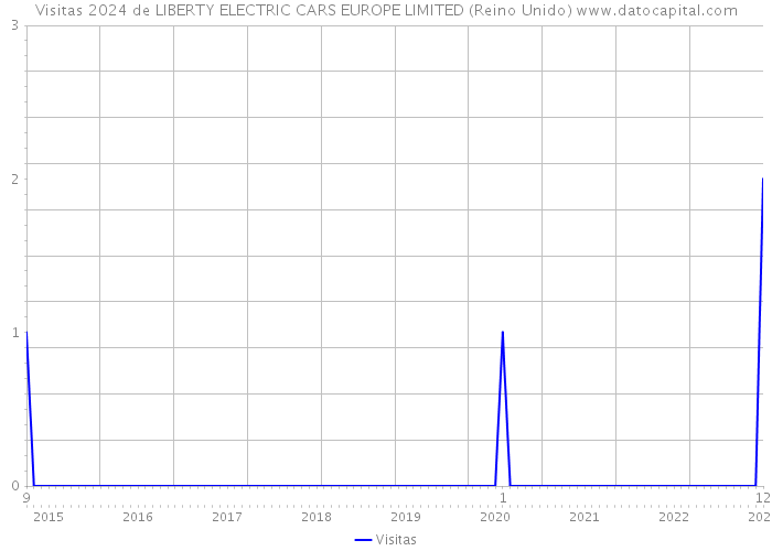 Visitas 2024 de LIBERTY ELECTRIC CARS EUROPE LIMITED (Reino Unido) 