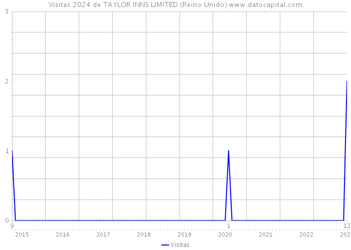 Visitas 2024 de TAYLOR INNS LIMITED (Reino Unido) 