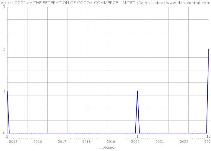 Visitas 2024 de THE FEDERATION OF COCOA COMMERCE LIMITED (Reino Unido) 