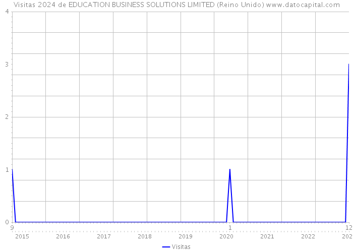 Visitas 2024 de EDUCATION BUSINESS SOLUTIONS LIMITED (Reino Unido) 