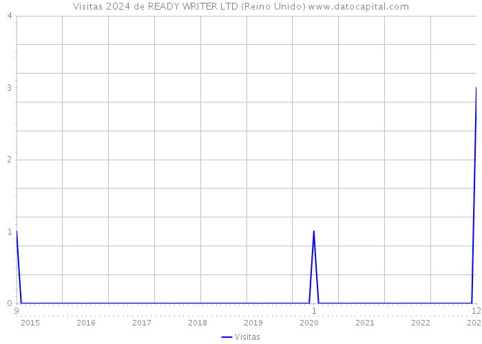 Visitas 2024 de READY WRITER LTD (Reino Unido) 