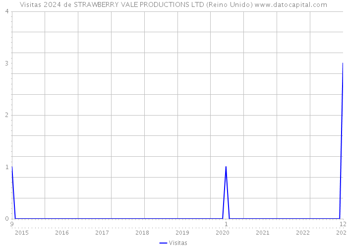 Visitas 2024 de STRAWBERRY VALE PRODUCTIONS LTD (Reino Unido) 