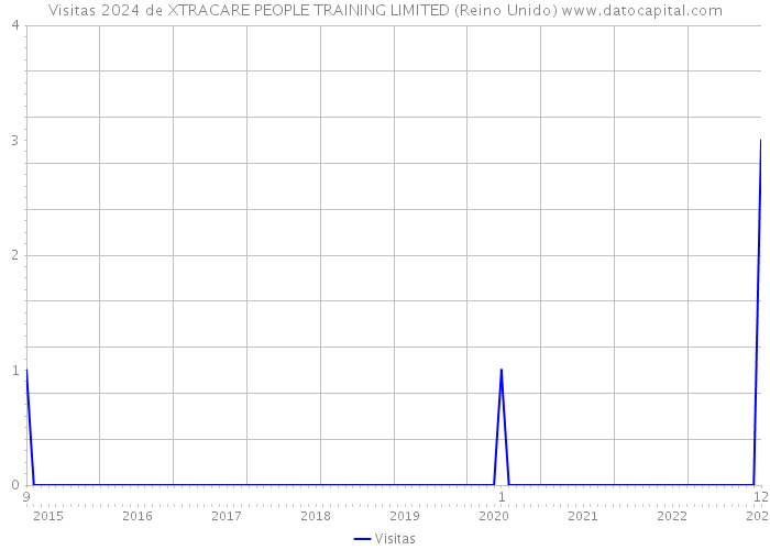 Visitas 2024 de XTRACARE PEOPLE TRAINING LIMITED (Reino Unido) 