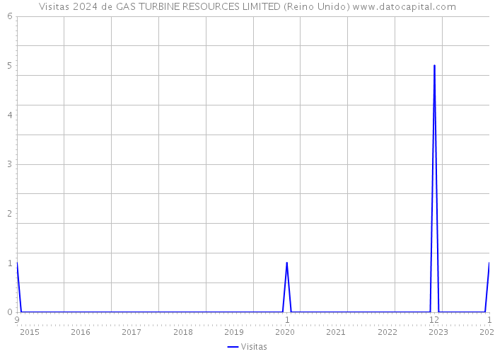 Visitas 2024 de GAS TURBINE RESOURCES LIMITED (Reino Unido) 