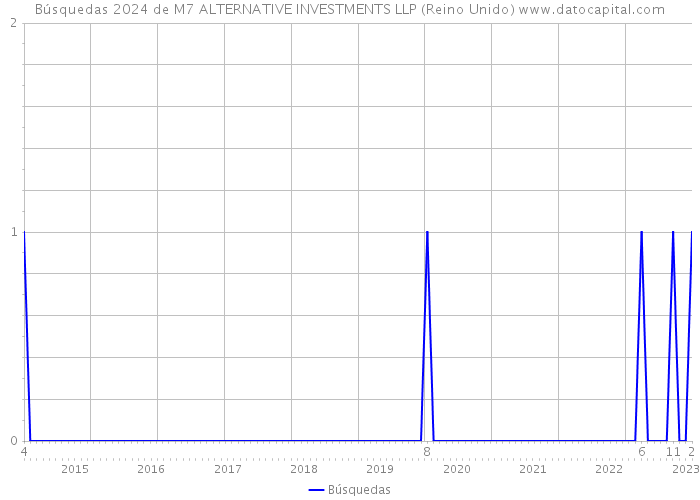 Búsquedas 2024 de M7 ALTERNATIVE INVESTMENTS LLP (Reino Unido) 