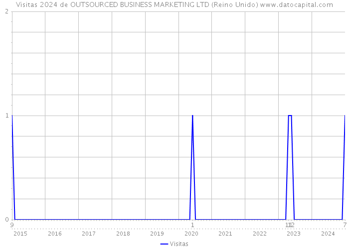 Visitas 2024 de OUTSOURCED BUSINESS MARKETING LTD (Reino Unido) 