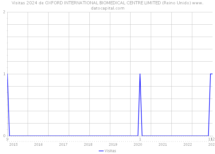 Visitas 2024 de OXFORD INTERNATIONAL BIOMEDICAL CENTRE LIMITED (Reino Unido) 