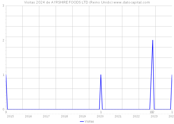 Visitas 2024 de AYRSHIRE FOODS LTD (Reino Unido) 