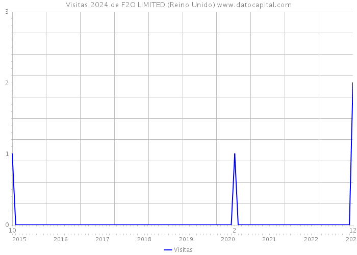 Visitas 2024 de F2O LIMITED (Reino Unido) 