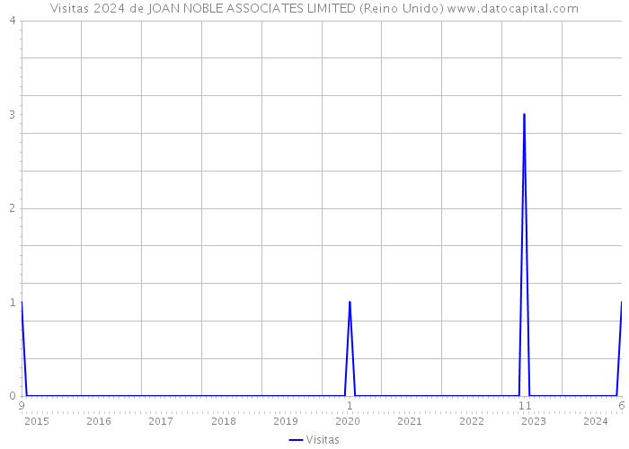 Visitas 2024 de JOAN NOBLE ASSOCIATES LIMITED (Reino Unido) 