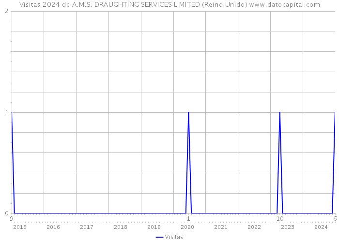 Visitas 2024 de A.M.S. DRAUGHTING SERVICES LIMITED (Reino Unido) 