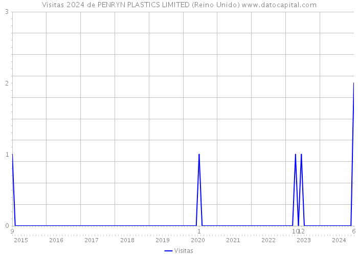 Visitas 2024 de PENRYN PLASTICS LIMITED (Reino Unido) 