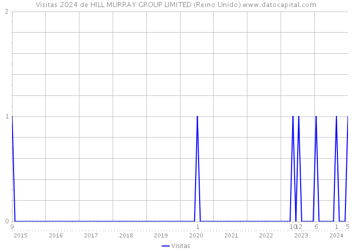 Visitas 2024 de HILL MURRAY GROUP LIMITED (Reino Unido) 