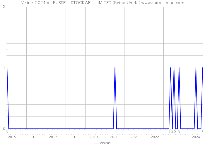 Visitas 2024 de RUSSELL STOCKWELL LIMITED (Reino Unido) 