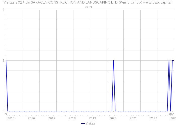 Visitas 2024 de SARACEN CONSTRUCTION AND LANDSCAPING LTD (Reino Unido) 