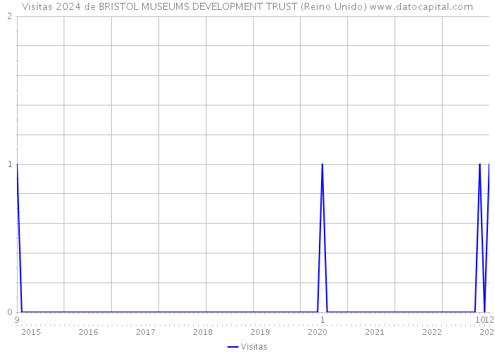 Visitas 2024 de BRISTOL MUSEUMS DEVELOPMENT TRUST (Reino Unido) 