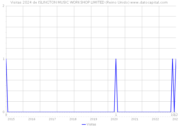 Visitas 2024 de ISLINGTON MUSIC WORKSHOP LIMITED (Reino Unido) 