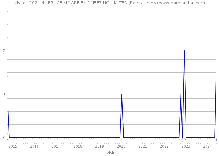 Visitas 2024 de BRUCE MOORE ENGINEERING LIMITED (Reino Unido) 