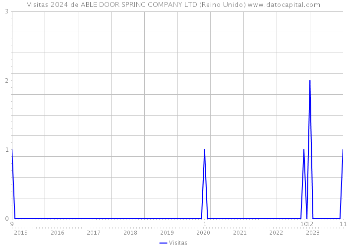 Visitas 2024 de ABLE DOOR SPRING COMPANY LTD (Reino Unido) 