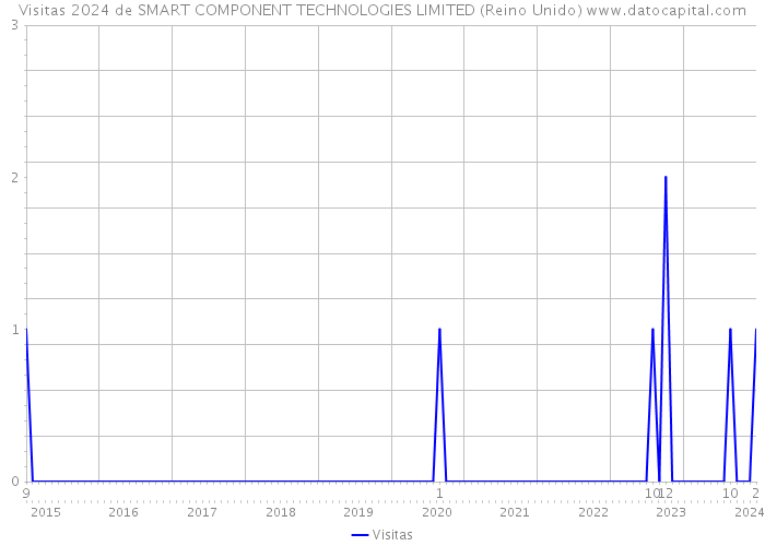 Visitas 2024 de SMART COMPONENT TECHNOLOGIES LIMITED (Reino Unido) 