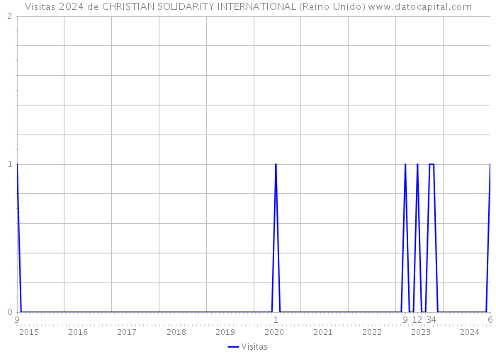 Visitas 2024 de CHRISTIAN SOLIDARITY INTERNATIONAL (Reino Unido) 