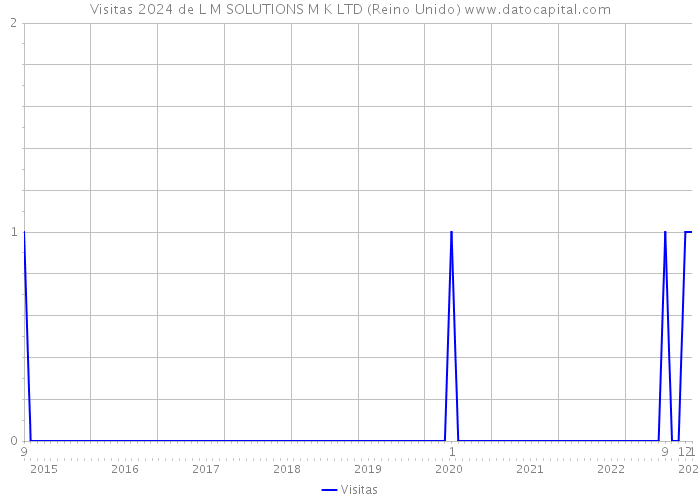 Visitas 2024 de L M SOLUTIONS M K LTD (Reino Unido) 