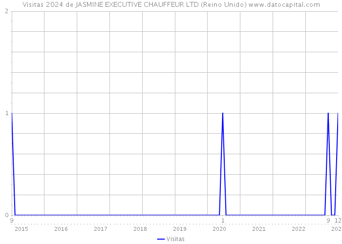 Visitas 2024 de JASMINE EXECUTIVE CHAUFFEUR LTD (Reino Unido) 