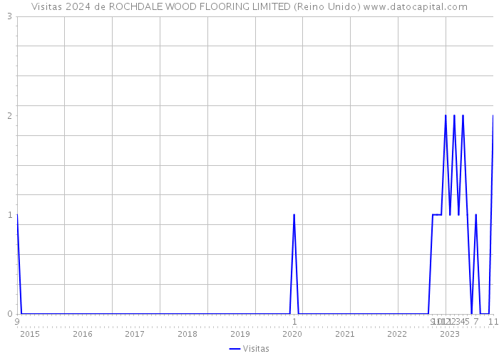 Visitas 2024 de ROCHDALE WOOD FLOORING LIMITED (Reino Unido) 