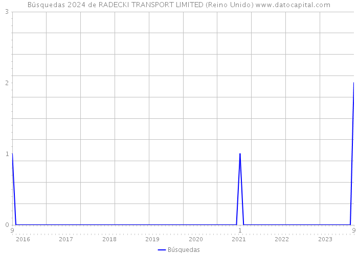 Búsquedas 2024 de RADECKI TRANSPORT LIMITED (Reino Unido) 