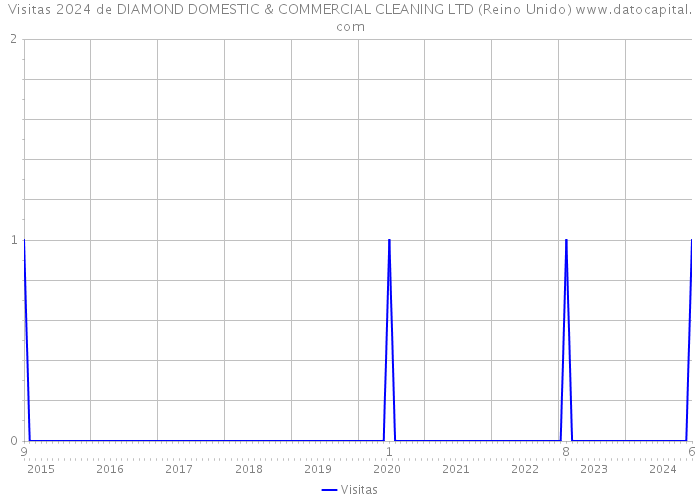 Visitas 2024 de DIAMOND DOMESTIC & COMMERCIAL CLEANING LTD (Reino Unido) 