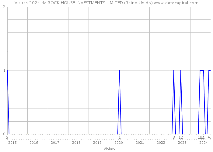 Visitas 2024 de ROCK HOUSE INVESTMENTS LIMITED (Reino Unido) 