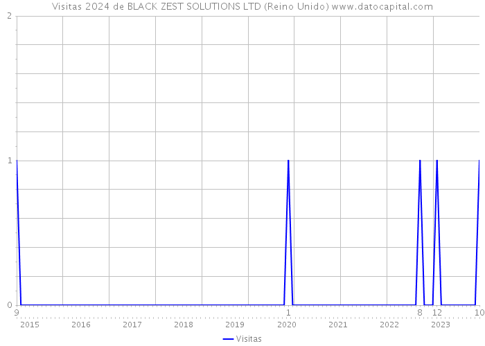 Visitas 2024 de BLACK ZEST SOLUTIONS LTD (Reino Unido) 