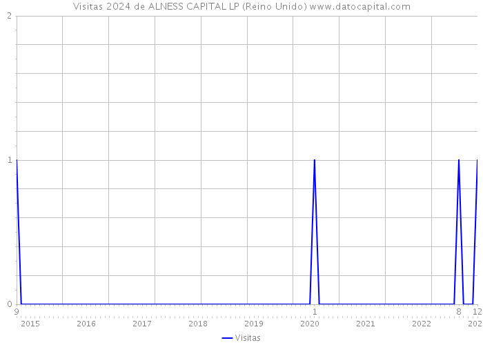 Visitas 2024 de ALNESS CAPITAL LP (Reino Unido) 