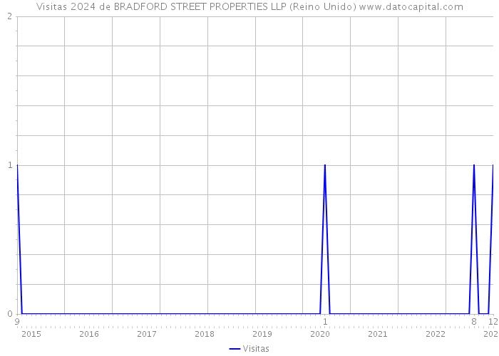 Visitas 2024 de BRADFORD STREET PROPERTIES LLP (Reino Unido) 